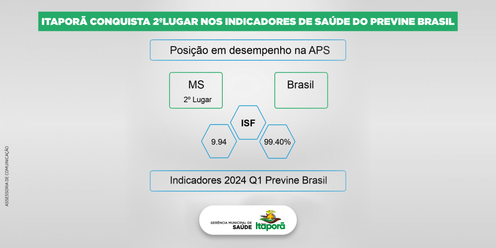 Itaporã conquista 2º Lugar no Ranking Estadual de Indicadores de saúde do Previne Brasil